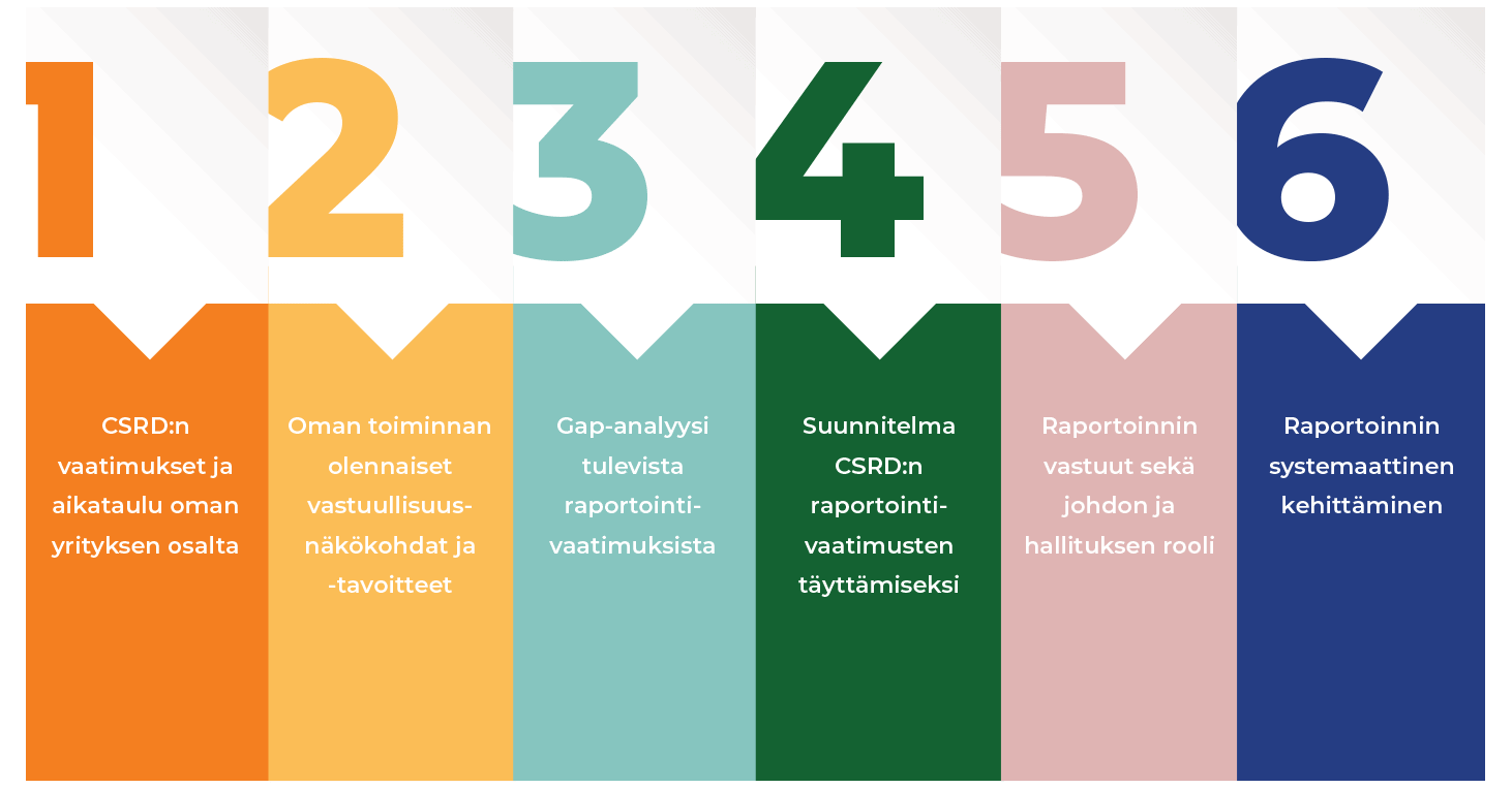 Kestävyysraportointi haltuun. Tutustu ensin CSRD:n vaatimuksiin, määritä sitten oman toiminnan olennaiset vastuullisuustavoitteet, tee GAP-analyysi ja suunnitelma CSRD:n vaatimusten täyttämiseksi. Määritä raportoinnin vastuut ja pyri kehittämään raportointia systemaattisesti. 