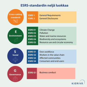 Yritys raportoi kestävyydestä ja vastuullisuudesta ESRS standardien mukaan.